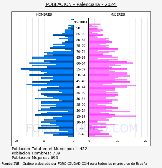 Palenciana - Pirmide de poblacin por aos- Censo 2024