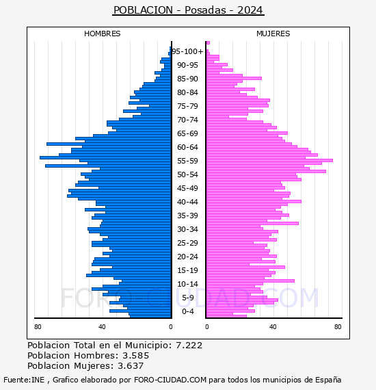 Posadas - Pirmide de poblacin por aos- Censo 2024