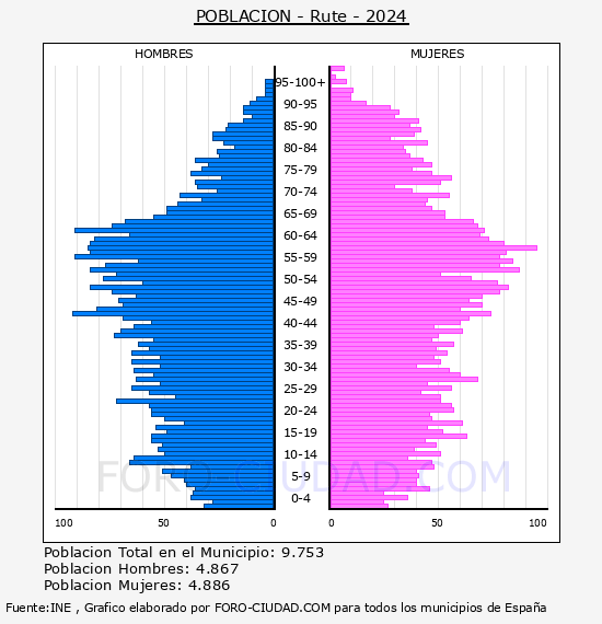 Rute - Pirmide de poblacin por aos- Censo 2024