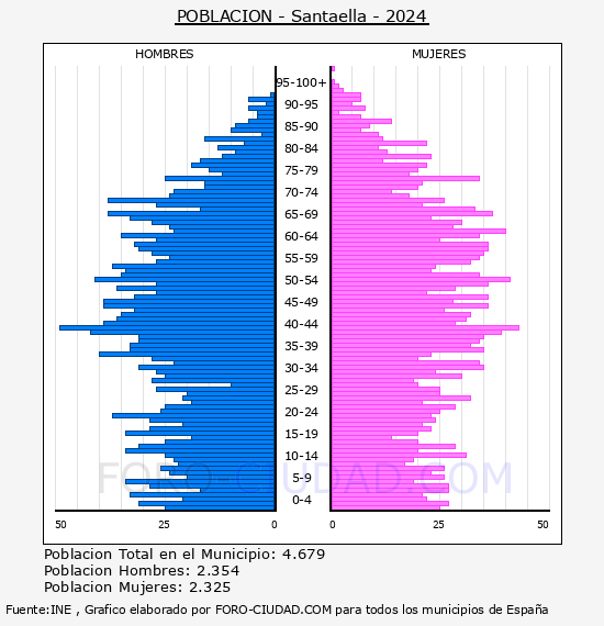 Santaella - Pirmide de poblacin por aos- Censo 2024