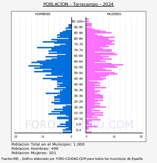 Torrecampo - Pirmide de poblacin por aos- Censo 2024