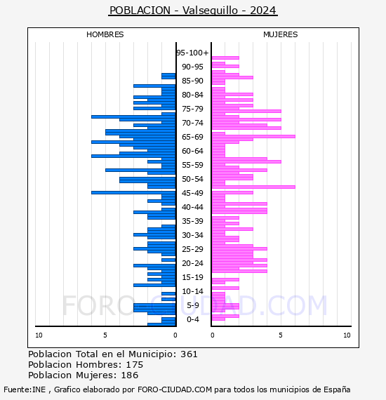 Valsequillo - Pir�mide de poblaci�n por a�os- Censo 2024