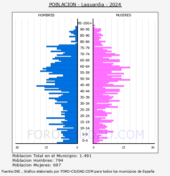 Laguardia - Pirmide de poblacin por aos- Censo 2024