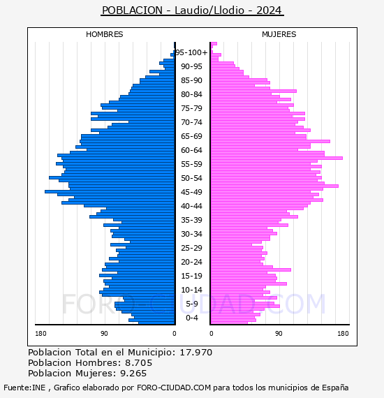 Laudio/Llodio - Pir�mide de poblaci�n por a�os- Censo 2024
