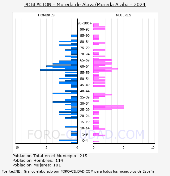 Moreda de lava/Moreda Araba - Pirmide de poblacin por aos- Censo 2024