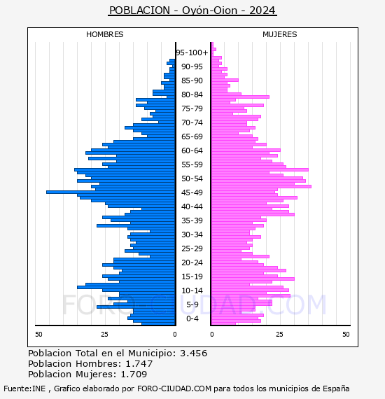 Oyn-Oion - Pirmide de poblacin por aos- Censo 2024