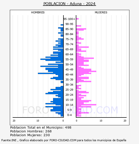 Aduna - Pir�mide de poblaci�n por a�os- Censo 2024