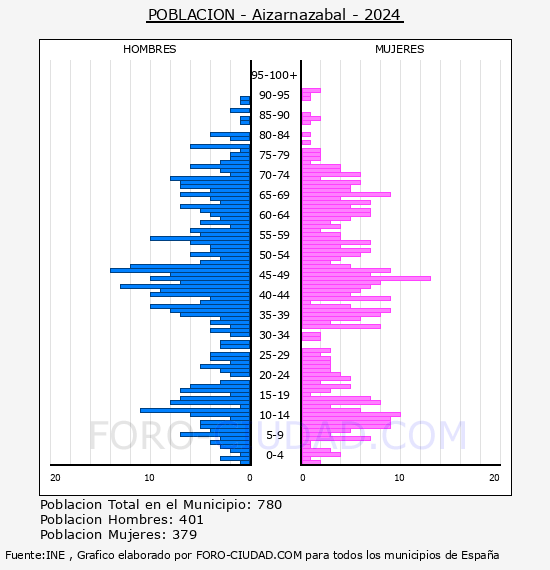 Aizarnazabal - Pirmide de poblacin por aos- Censo 2024