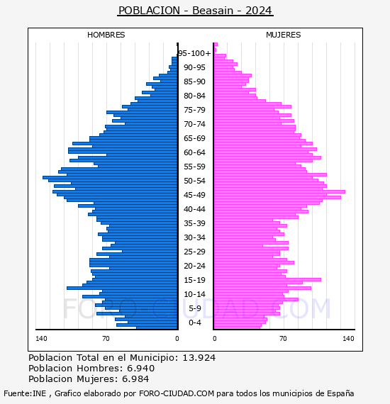 Beasain - Pirmide de poblacin por aos- Censo 2024