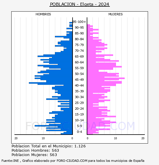 Elgeta - Pir�mide de poblaci�n por a�os- Censo 2024