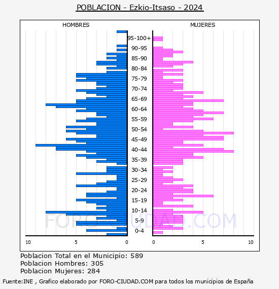Ezkio-Itsaso - Pir�mide de poblaci�n por a�os- Censo 2024