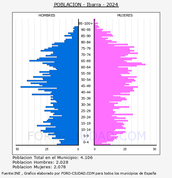 Ibarra - Pir�mide de poblaci�n por a�os- Censo 2024