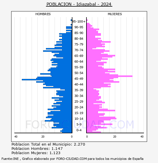 Idiazabal - Pirmide de poblacin por aos- Censo 2024