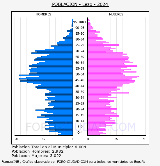 Lezo - Pir�mide de poblaci�n por a�os- Censo 2024