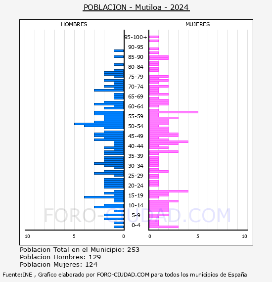 Mutiloa - Pirmide de poblacin por aos- Censo 2024