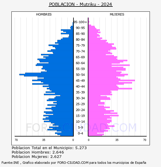 Mutriku - Pir�mide de poblaci�n por a�os- Censo 2024