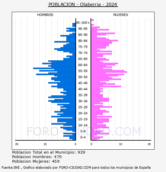 Olaberria - Pirmide de poblacin por aos- Censo 2024