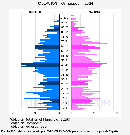 Ormaiztegi - Pir�mide de poblaci�n por a�os- Censo 2024