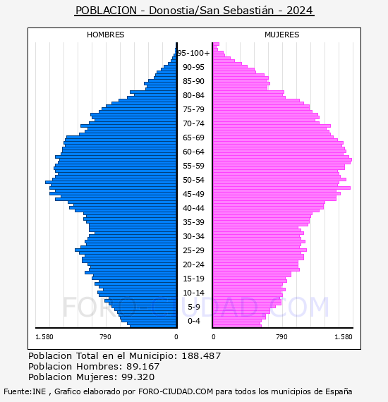 Donostia/San Sebastin - Pirmide de poblacin por aos- Censo 2024