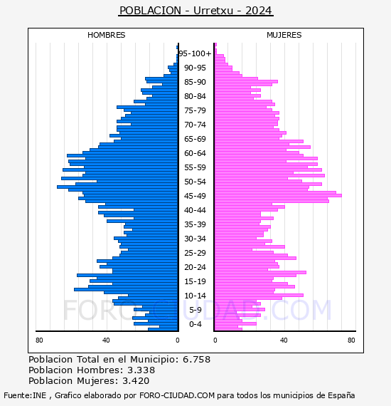 Urretxu - Pir�mide de poblaci�n por a�os- Censo 2024