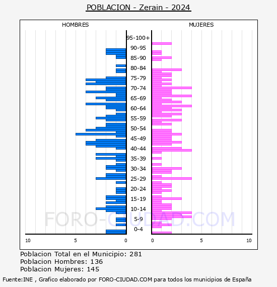 Zerain - Pirmide de poblacin por aos- Censo 2024