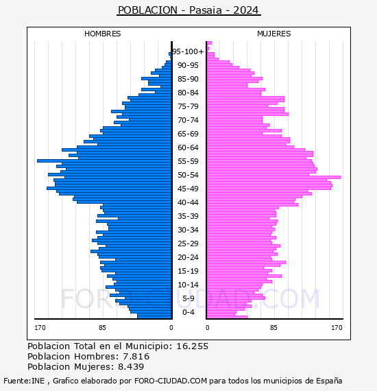 Pasaia - Pir�mide de poblaci�n por a�os- Censo 2024