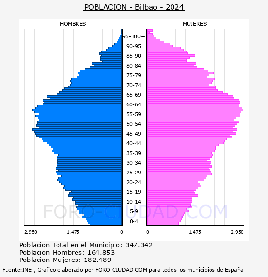 Bilbao - Pir�mide de poblaci�n por a�os- Censo 2024