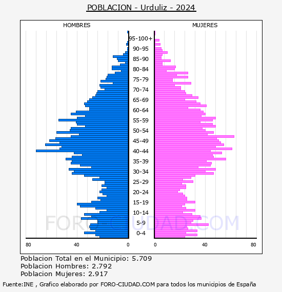 Urduliz - Pirmide de poblacin por aos- Censo 2024