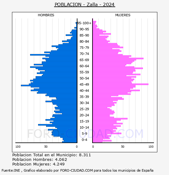 Zalla - Pir�mide de poblaci�n por a�os- Censo 2024