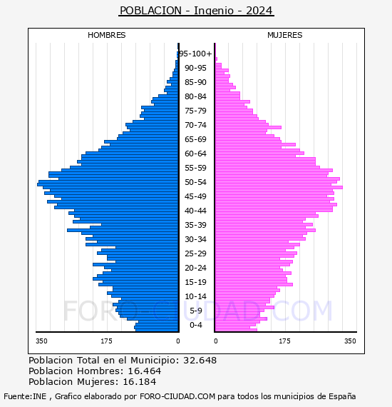 Ingenio - Pir�mide de poblaci�n por a�os- Censo 2024