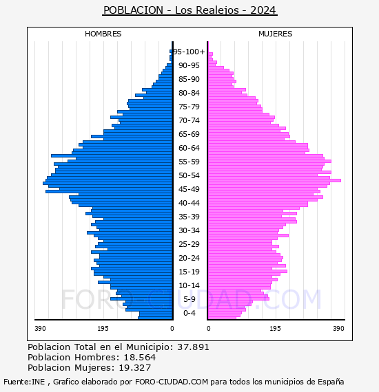 Los Realejos - Pir�mide de poblaci�n por a�os- Censo 2024