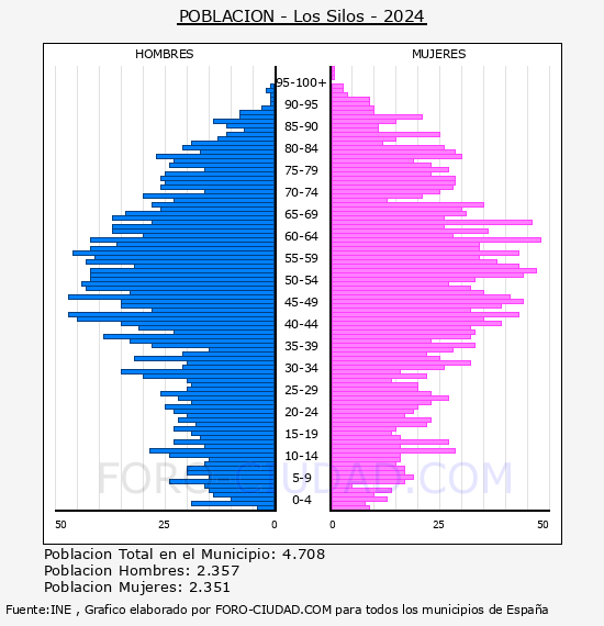 Los Silos - Pir�mide de poblaci�n por a�os- Censo 2024