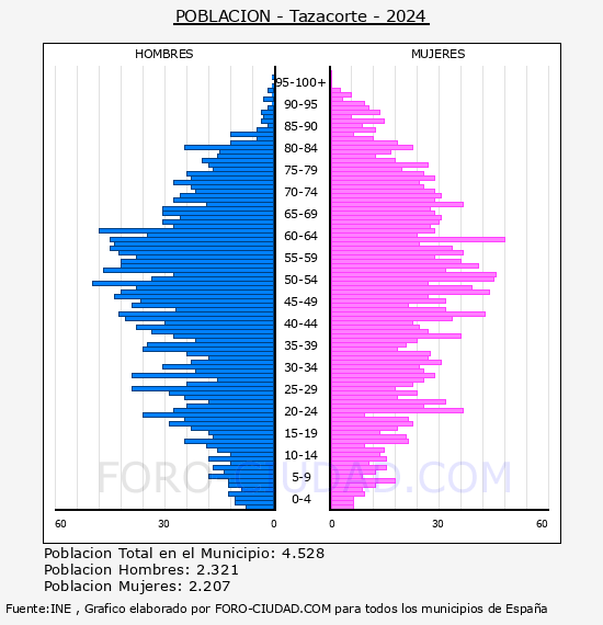Tazacorte - Pirmide de poblacin por aos- Censo 2024