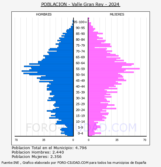 Valle Gran Rey - Pir�mide de poblaci�n por a�os- Censo 2024
