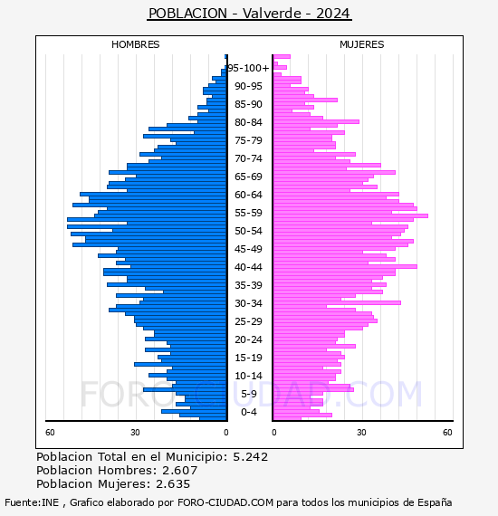 Valverde - Pir�mide de poblaci�n por a�os- Censo 2024