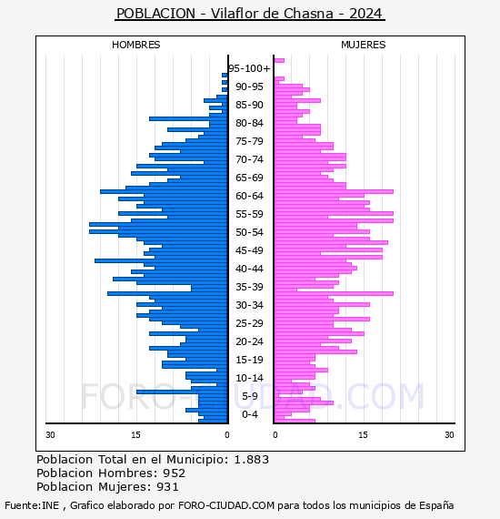 Vilaflor de Chasna - Pir�mide de poblaci�n por a�os- Censo 2024