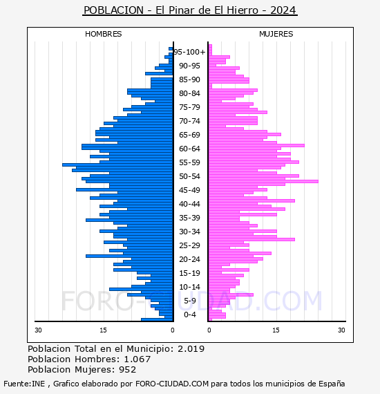 El Pinar de El Hierro - Pir�mide de poblaci�n por a�os- Censo 2024