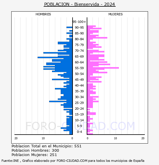 Bienservida - Pirmide de poblacin por aos- Censo 2024