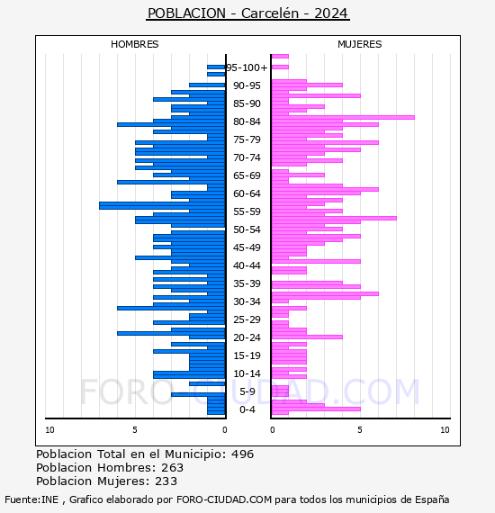 Carcel�n - Pir�mide de poblaci�n por a�os- Censo 2024