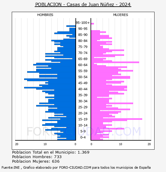 Casas de Juan N��ez - Pir�mide de poblaci�n por a�os- Censo 2024
