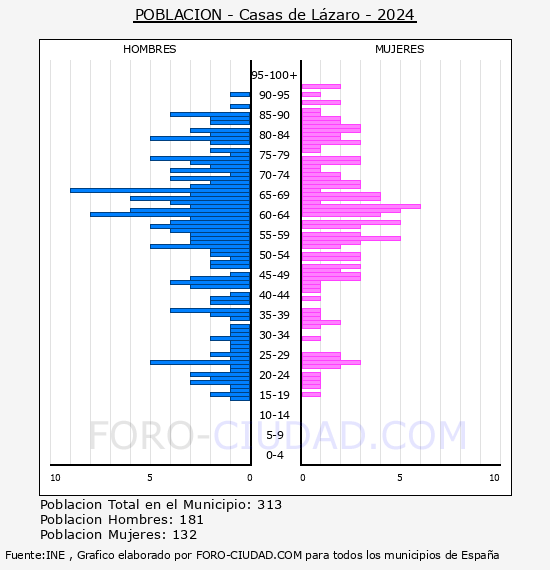 Casas de L�zaro - Pir�mide de poblaci�n por a�os- Censo 2024