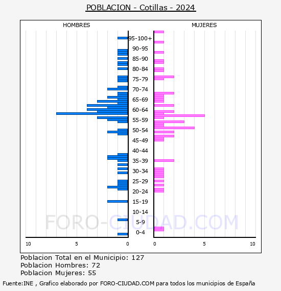 Cotillas - Pir�mide de poblaci�n por a�os- Censo 2024