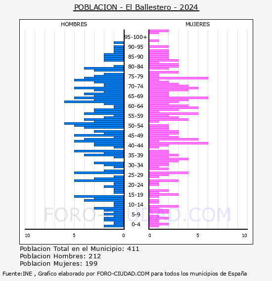 El Ballestero - Pir�mide de poblaci�n por a�os- Censo 2024