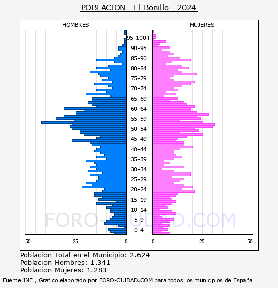 El Bonillo - Pir�mide de poblaci�n por a�os- Censo 2024
