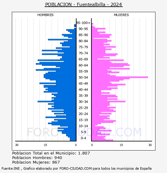 Fuentealbilla - Pir�mide de poblaci�n por a�os- Censo 2024