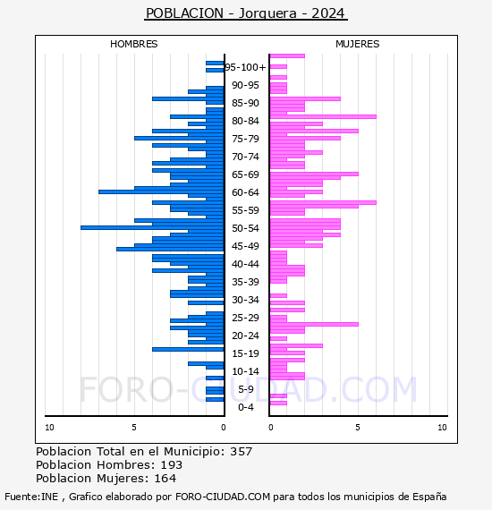 Jorquera - Pir�mide de poblaci�n por a�os- Censo 2024