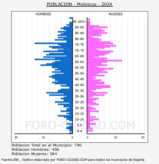 Molinicos - Pirmide de poblacin por aos- Censo 2024