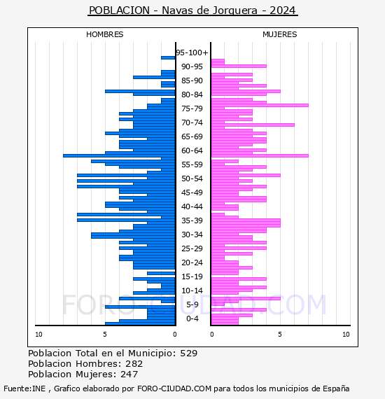 Navas de Jorquera - Pir�mide de poblaci�n por a�os- Censo 2024