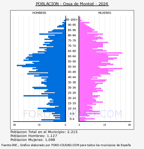 Ossa de Montiel - Pirmide de poblacin por aos- Censo 2024
