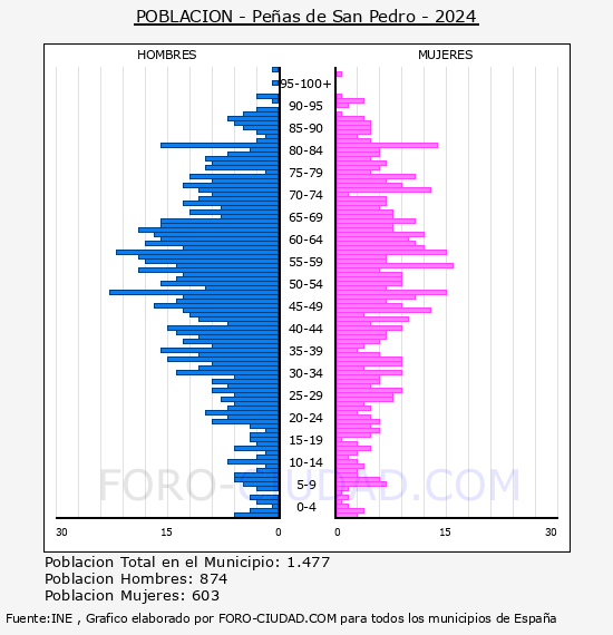 Pe�as de San Pedro - Pir�mide de poblaci�n por a�os- Censo 2024